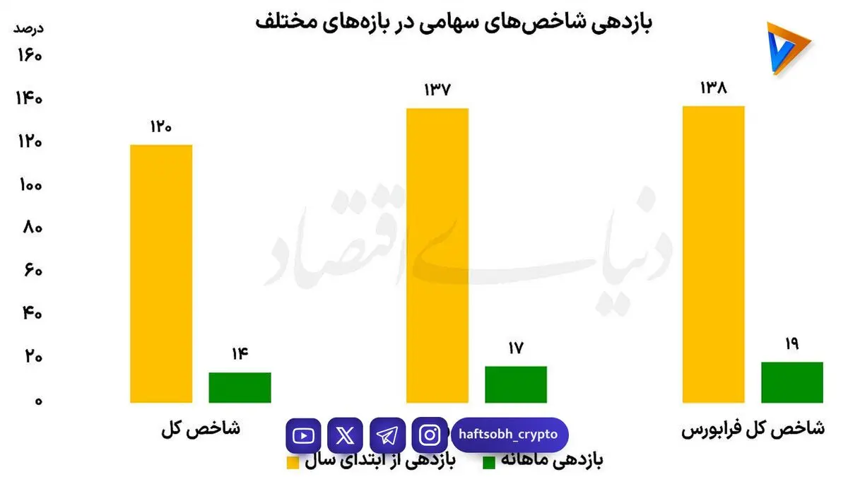  بورس در جمع برترین سال‌های تاریخی | بازدهی شاخص کل از ابتدای سال به ۱۲۰درصد رسید 