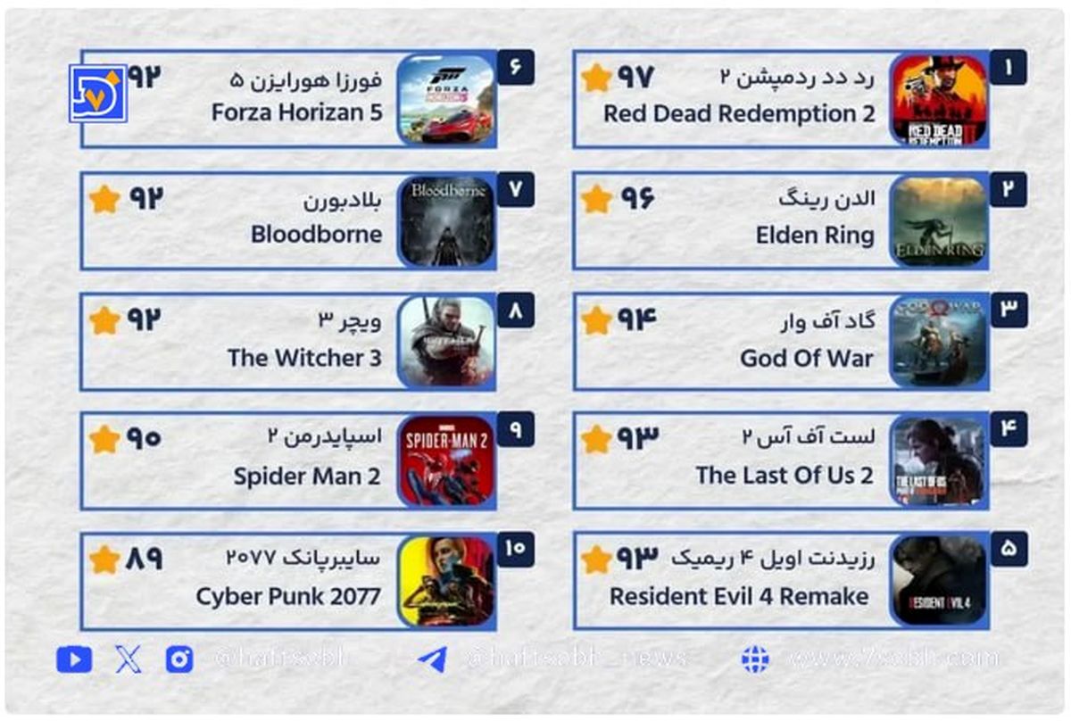 محبوبترین بازی های ویدیویی ۱۰ سال اخیر معرفی شدند+لیست