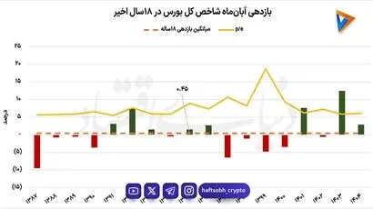 مرز باریک برد و باخت در بورس آبان / سیگنال‌های متناقض در بازار سهام