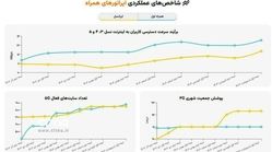 نتیجه پایش عملکرد اپراتورهای تلفن همراه در افزایش سرعت اینترنت