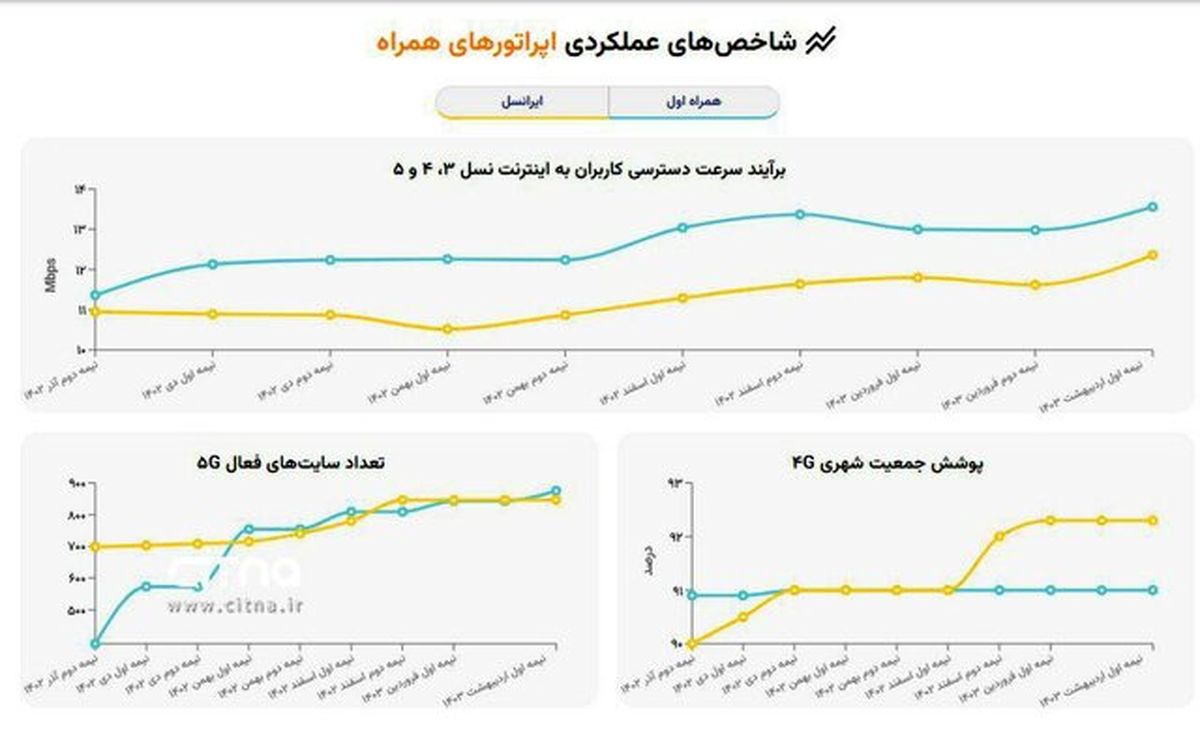 نتیجه پایش عملکرد اپراتورهای تلفن همراه در افزایش سرعت اینترنت