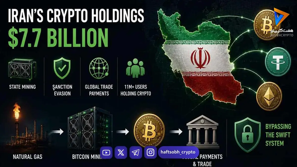 گزارش Chainalysis: بازار رمزارز ایران از ۷.۷ میلیارد دلار عبور کرد