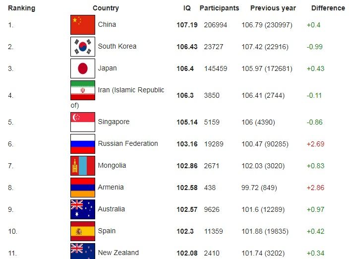 کاهش رتبه ایران در جدیدترین رتبه‌بندی IQ کشورها در سال ۲۰۲۵