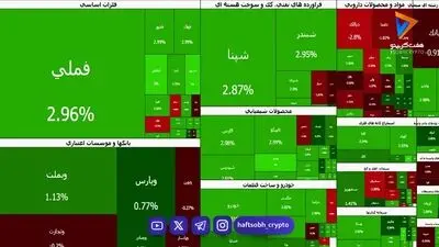 رشد ۱۸۴ هزار واحدی شاخص کل  | بورس همچنان پرقدرت می تازد