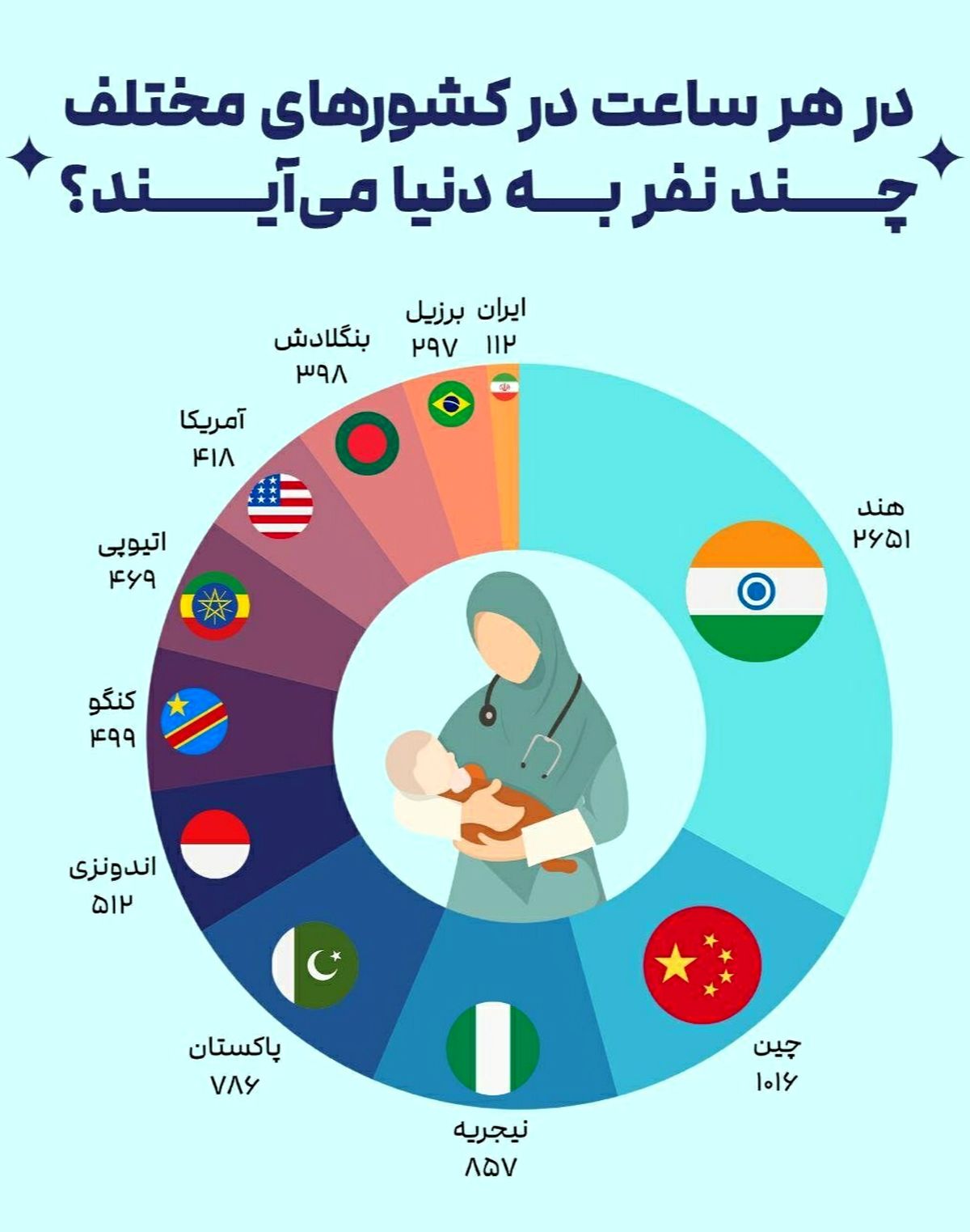 هر ساعت در هر کشور، چند نفر متولد میشوند؟