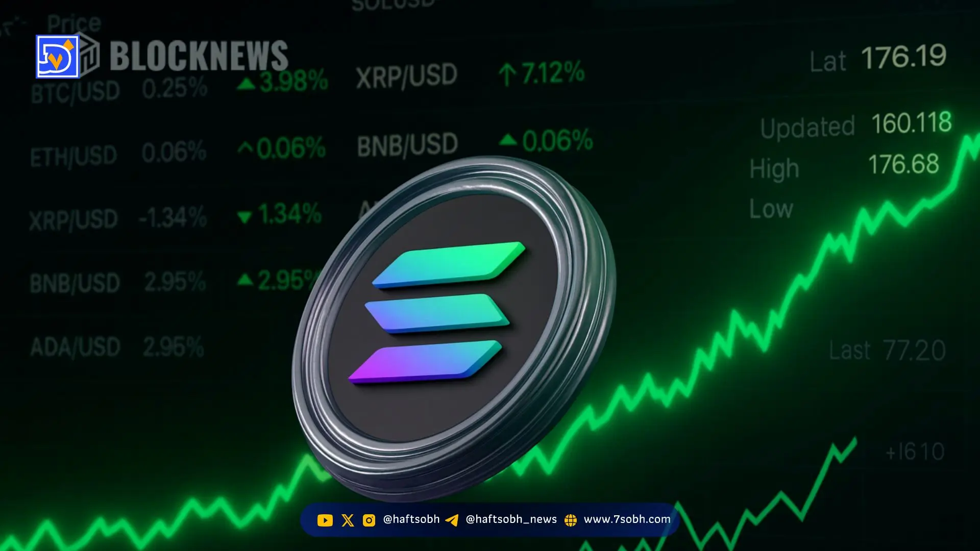 سیگنال‌های مثبت سولانا: فرصت خرید در اصلاح اخیر و چشم‌انداز رشد تا ۲۵۰ دلار