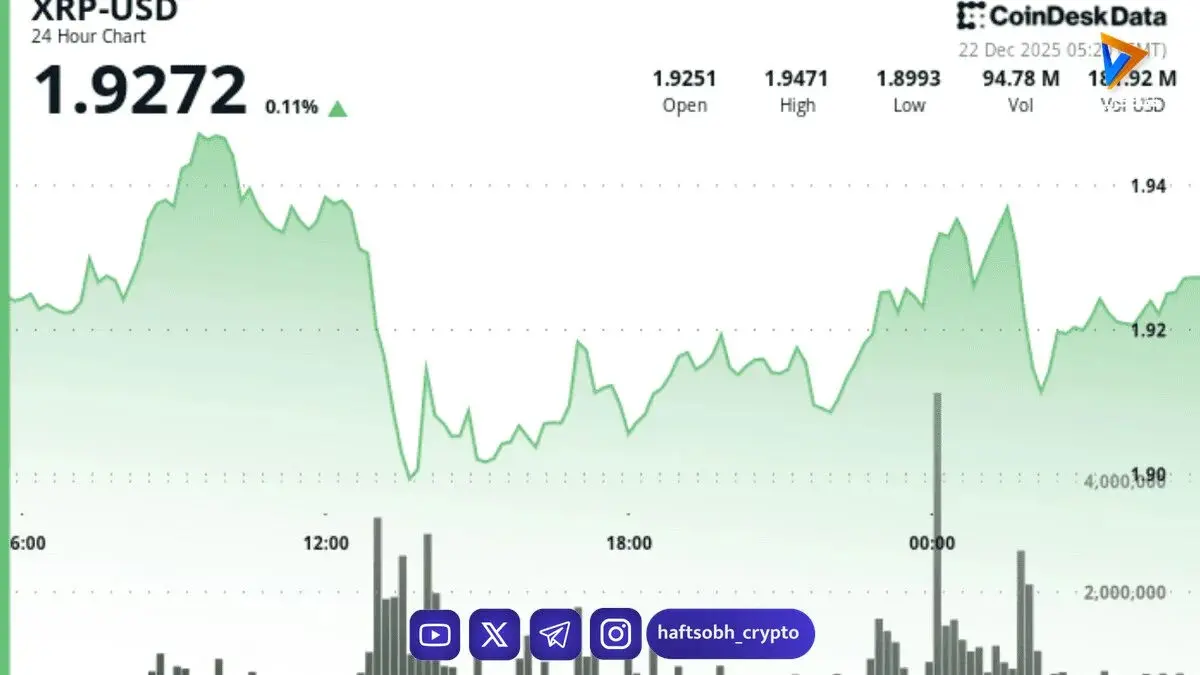 تضعیف XRP پس از ناکامی‌های مکرر زیر ۱.۹۵ دلار؛ خطر سقوط تا ۰.۸۰ دلار