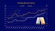 طلا و نقره رکوردشکنی کردند؛ بازار فلزات گران‌بها در نقطه عطف تاریخی