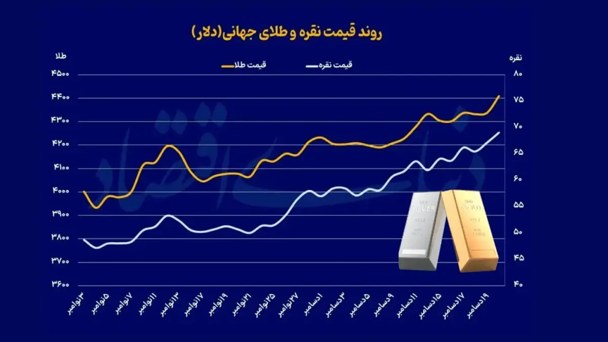 طلا و نقره رکوردشکنی کردند؛ بازار فلزات گران‌بها در نقطه عطف تاریخی