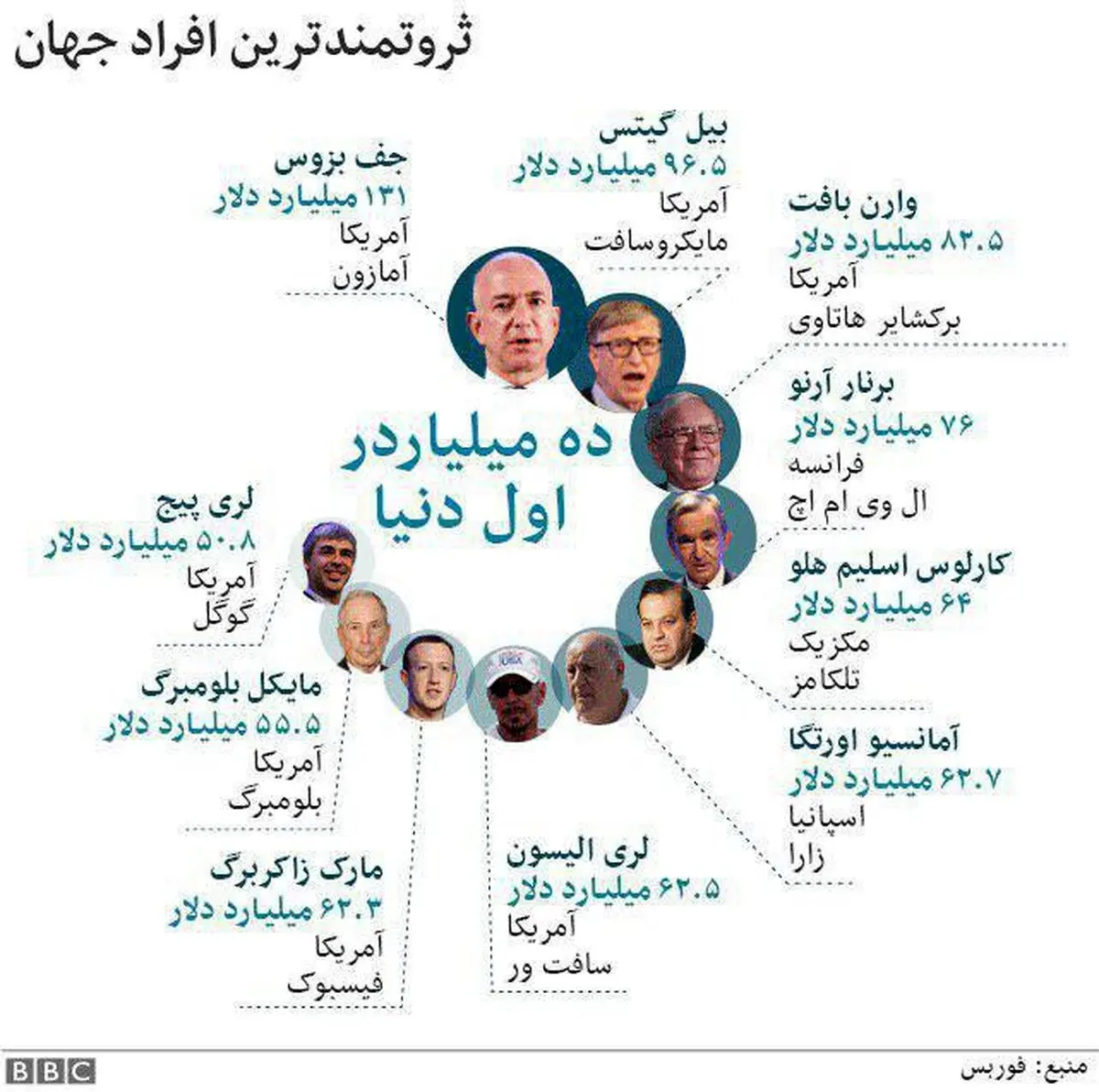 ۱۰ ثروتمند بزرگ جهان چه کسانی هستند؟