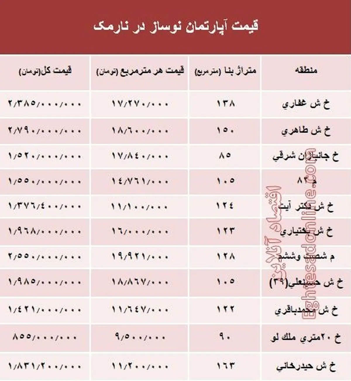 آپارتمان نوساز در محله نارمک چند؟+جدول
