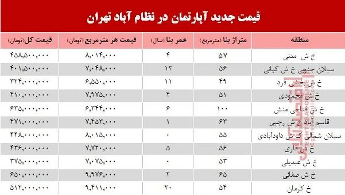 آپارتمان در منطقه نظام آباد؟ +جدول
