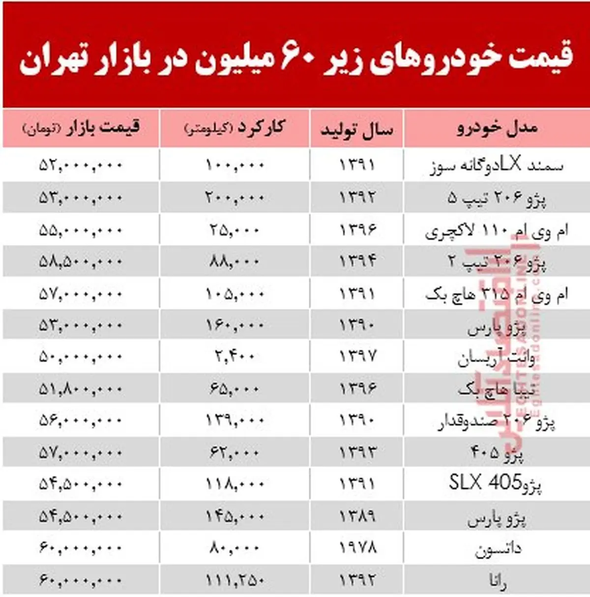 خودروهای زیر ۶۰ میلیون تومان در بازار