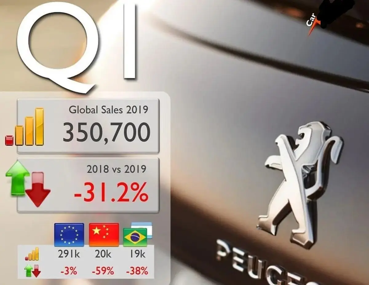 کاهش فروش جهانی پژو و رنو پس از ترک ایران