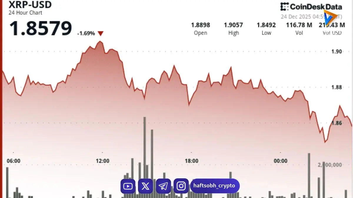 تضعیف ریپل پس از شکست حمایت؛ تمرکز بازار روی محدوده ۱.۸۵ دلار
