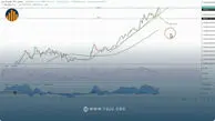 تحلیل تکنیکال طلا ۲۴ عیار ۳ دی ۱۴۰۴، در مسیر صعود یا اصلاح