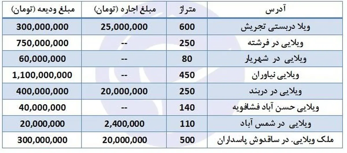برای اجاره ویلا در تهران چقدر باید هزینه کرد؟+جدول قیمت‌ها