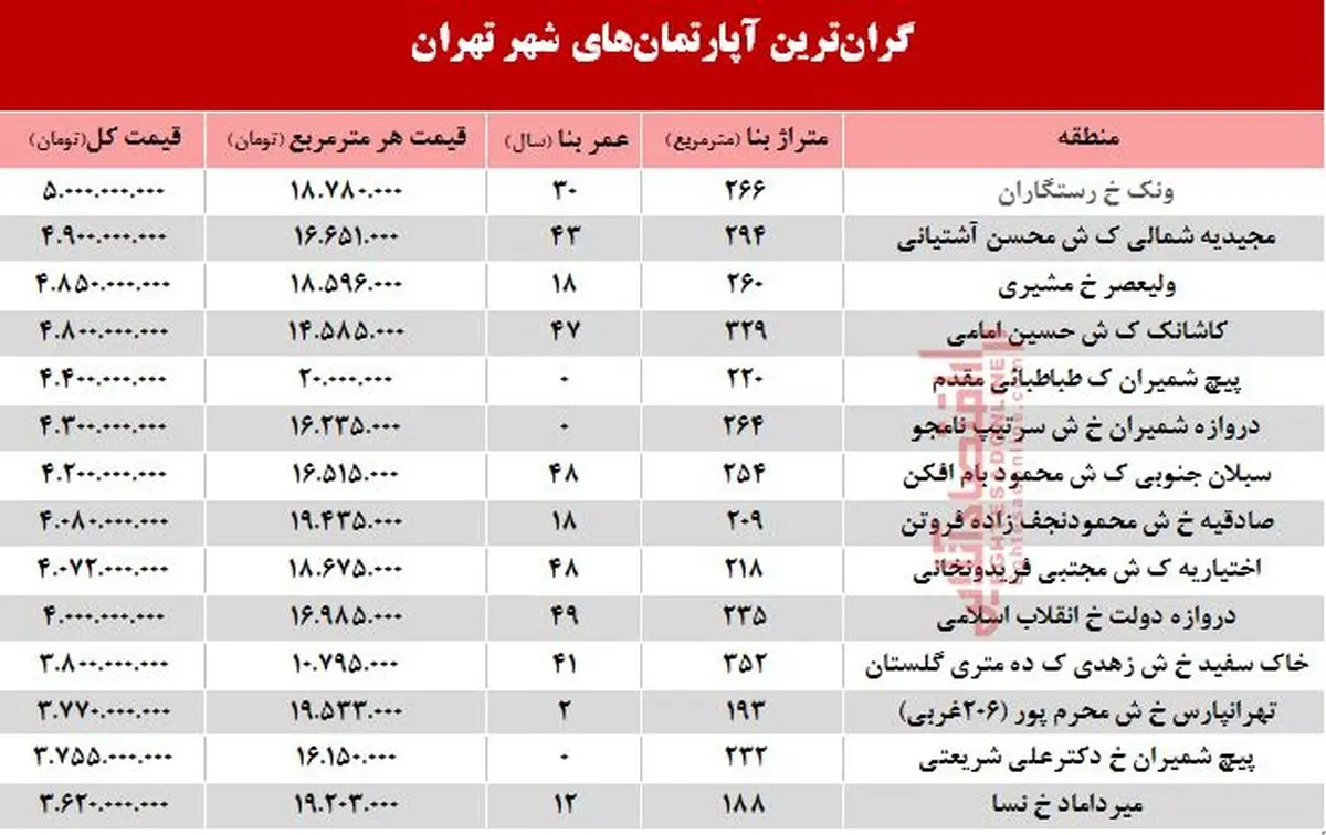 آپارتمان‌های متراژ بالای تهران چند می‌ارزد؟/ جدول نرخ‌ها
