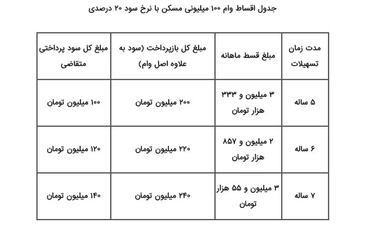 جدول اقساط وام ۱۰۰ میلیون تومانی مسکن