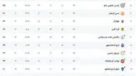اعلام اسامی محرومان هفته بیست و دوم