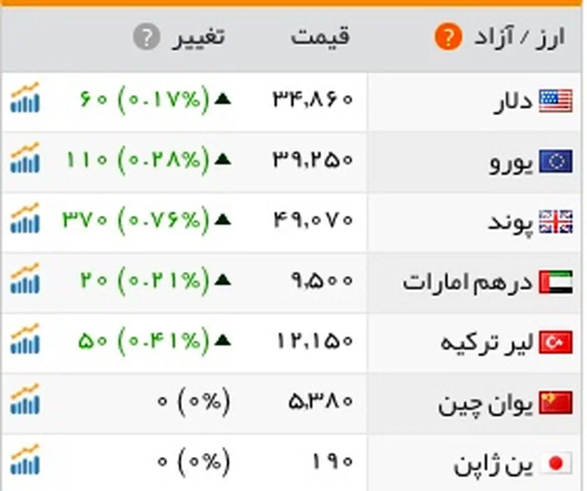 پس از سکه حالا دلار هم می تازد / جدول کامل قیمت ها