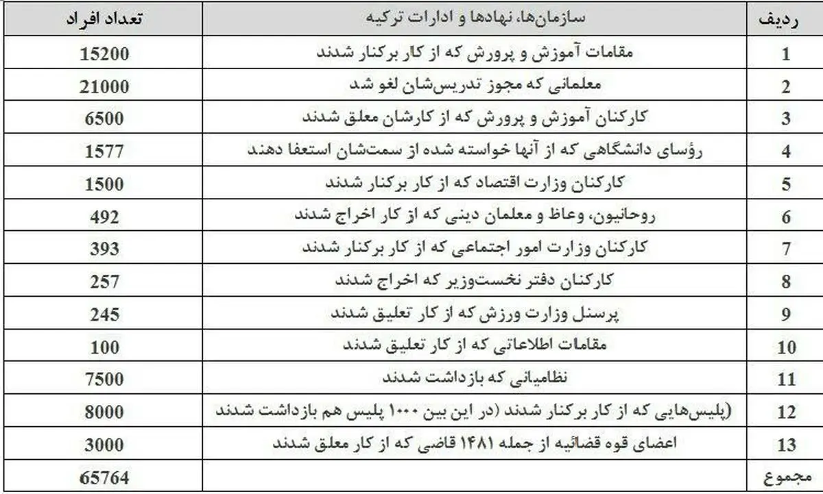 همه اخراجی های کودتای ترکیه / جدول