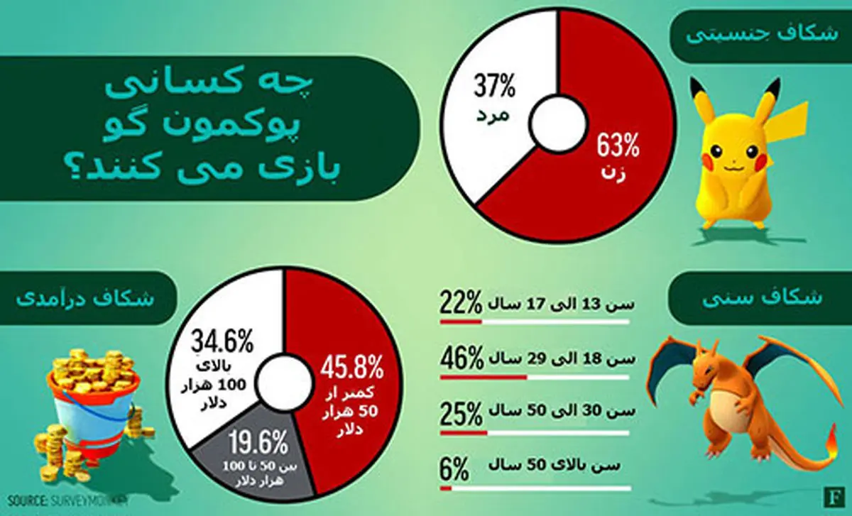 آمار شگفت انگیز سقبت زنان در بازی «پوکمن گو» نسبت به مردان