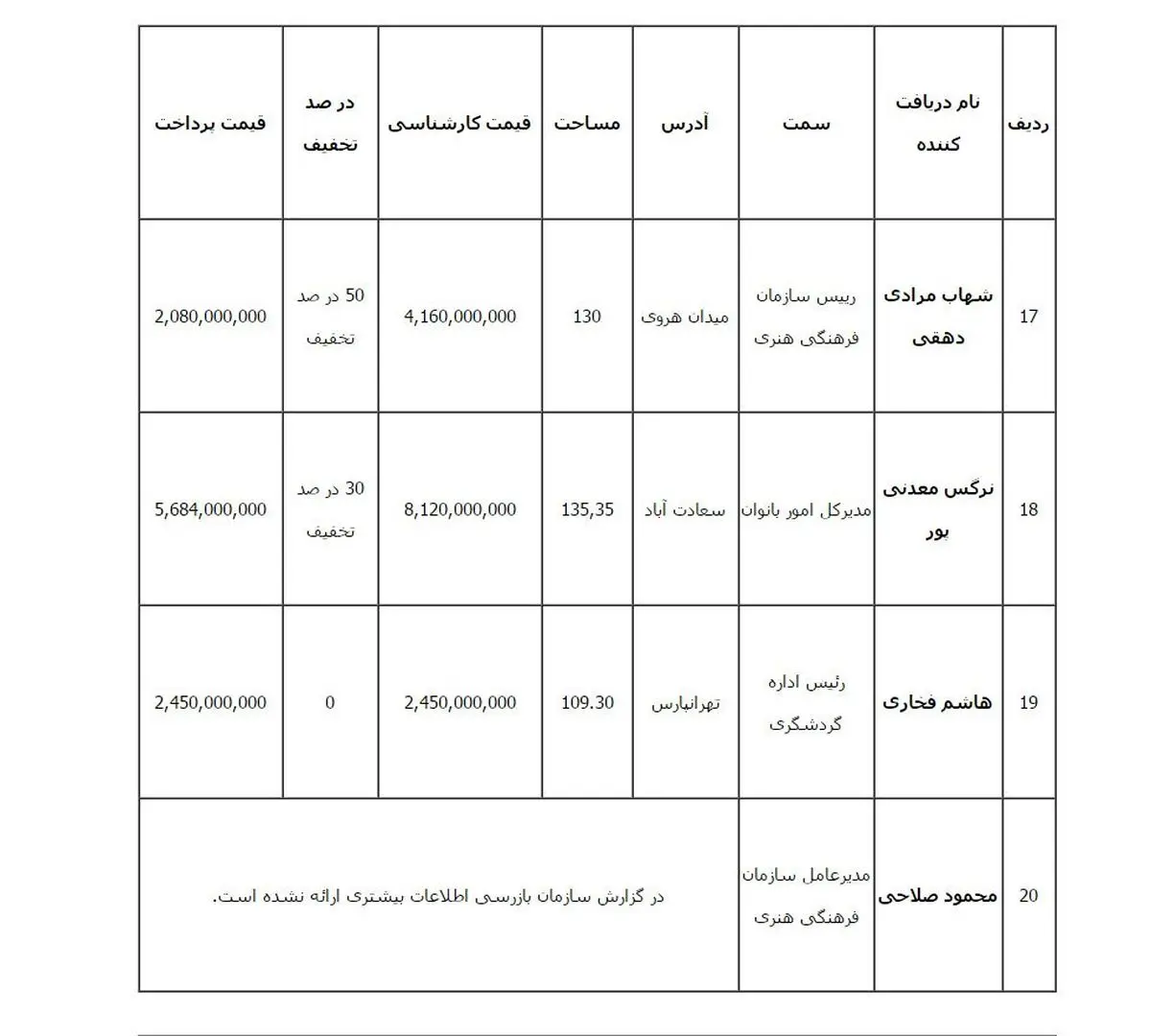 افشای اطلاعات جدید از تخفیف ویژه شهرداری تهران به مدیرانش