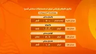 نتایج کاروان ورزشی ایران در مسابقات ساحلی آسیا سانیا 2026