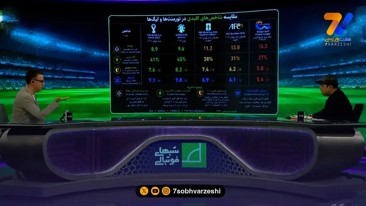 تحلیل شاخص های آماری و فنی جام جهانی 2026 با محمد ربیعی