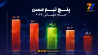 مسن‌ترین تیم‌های حاضر در جام‌جهانی؛ ایران در رتبه سوم