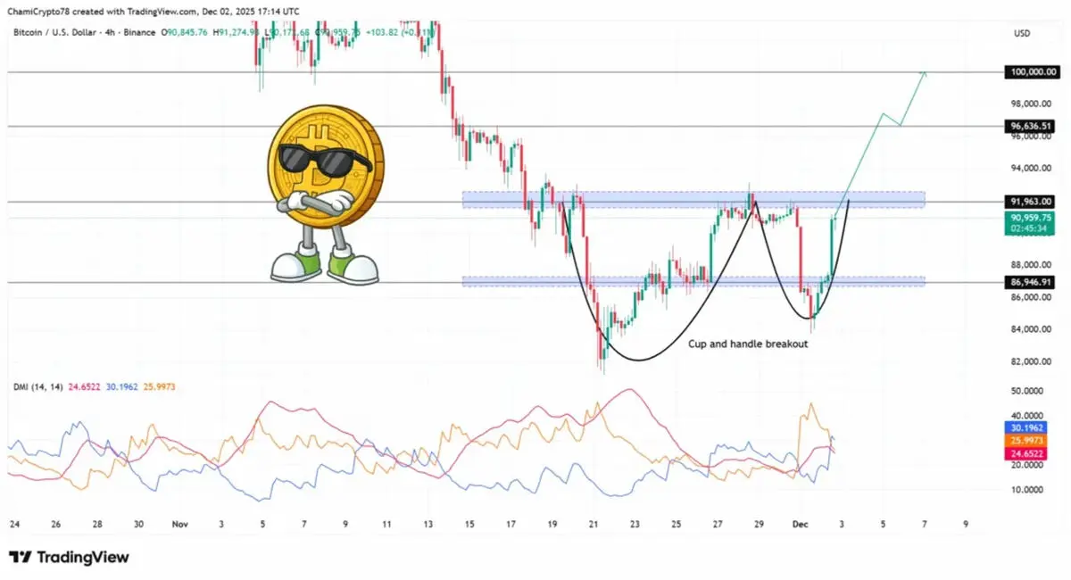بیت‌کوین پس از سخنرانی پاول به بالای ۹۰ هزار دلار بازگشت؛ آیا صعود ادامه دارد؟
