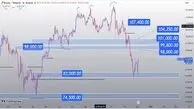 بیت‌کوین در مسیر مقاومت ۹۹هزار؛ هر اصلاح تا رسیدن به هدف، فرصت خرید است