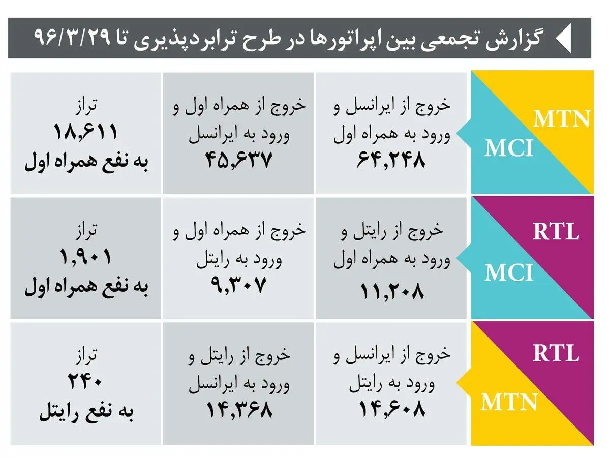 پیشروی همراه اول در طرح ترابردپذیری اپراتورها