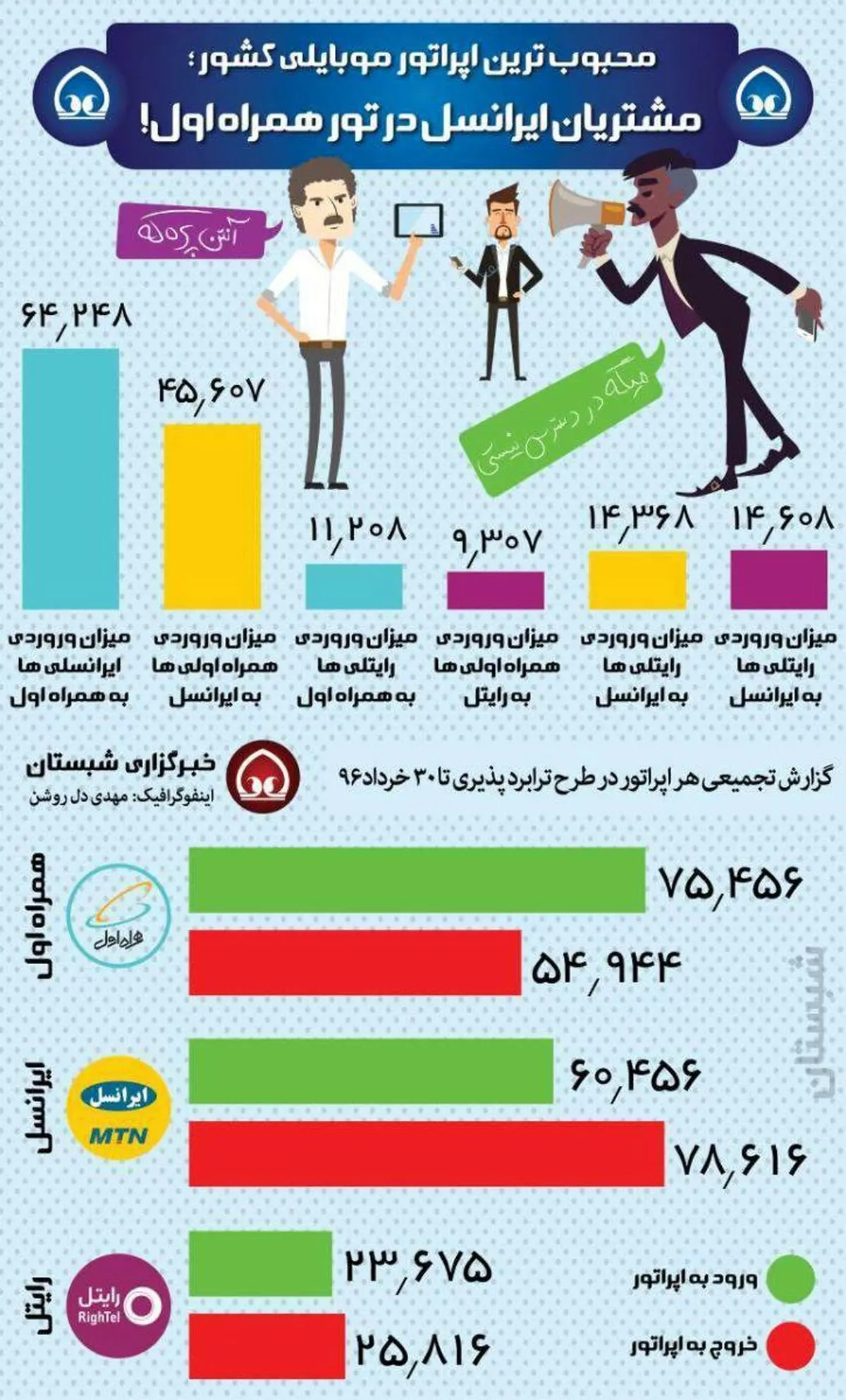 اینفوگرافی| محبوبیت اپراتورها در محک ترابردپذیری