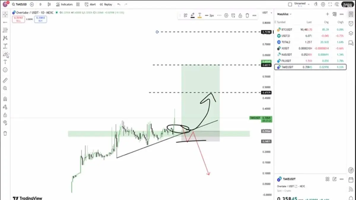 پتانسیل رشد چندبرابری؛ این آلت‌کوین زیر رادار معامله‌گران!