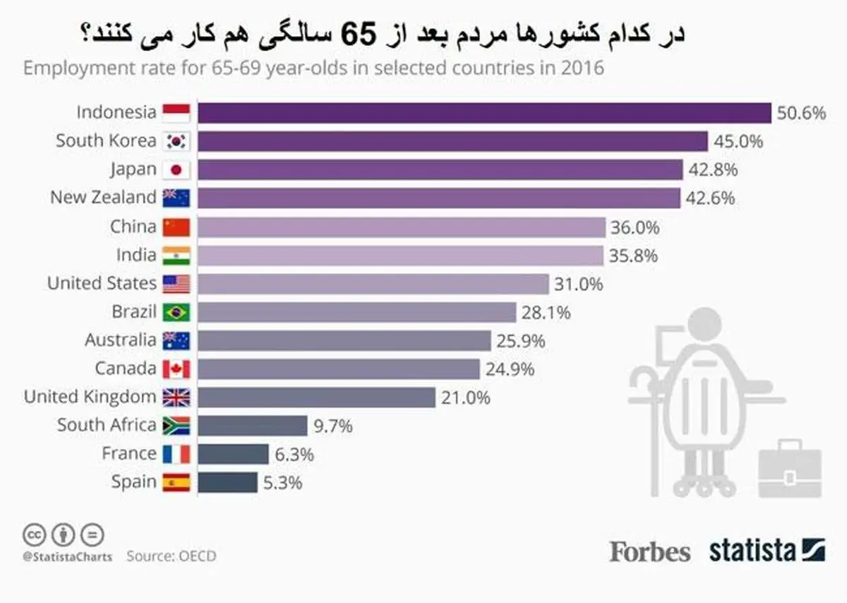 مردم کدام کشورها بعد ۶۵ سالگی کار می‌کنند؟