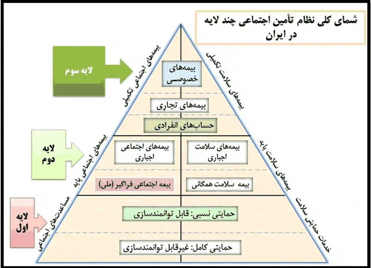 سخاوتمندی بی‌دلیل  نظام بازنشستگی ایران