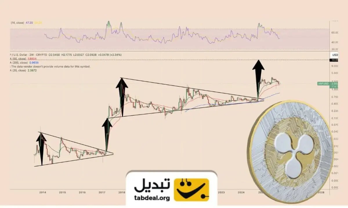 ریپل در ۲۰۲۶؛ جهش ۵ برابری قیمت در کمتر از یک سال؟
