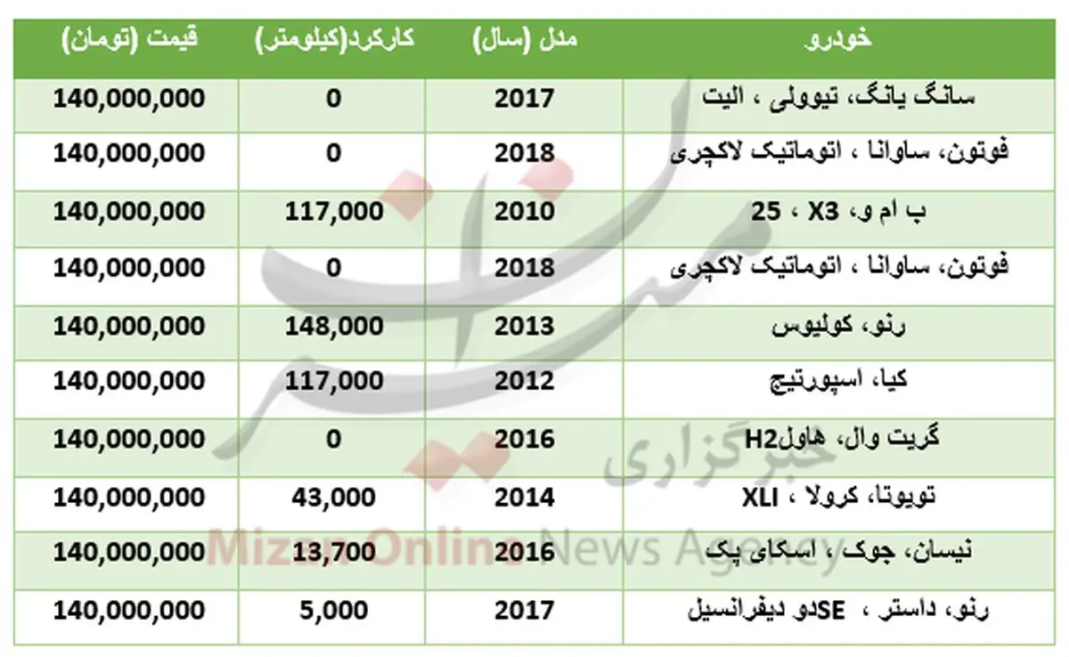 با۱۴۰ میلیون تومان چه خودروهایی می‌توان خرید؟