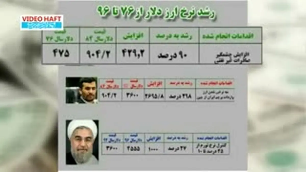 ویدیو هفت| مقایسه رشد قیمت دلار در سه دولت اصلاحات ، احمدی‌نژاد و روحانی