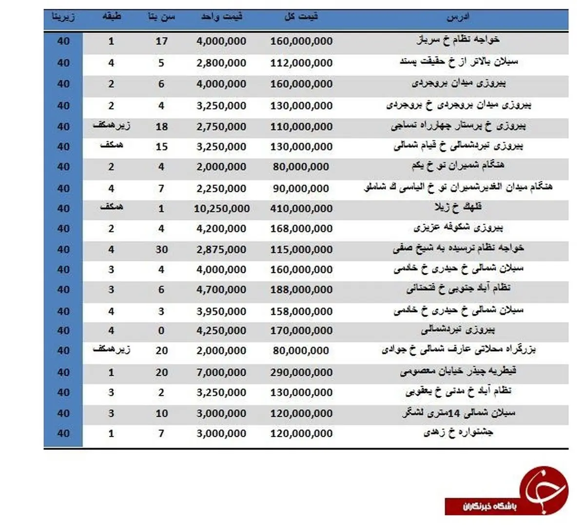 مظنه خرید آپارتمان‌های ۴۰ متری