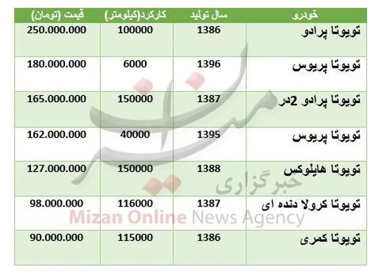 برای خرید تویوتا دست دوم چقدر سرمایه نیاز است؟