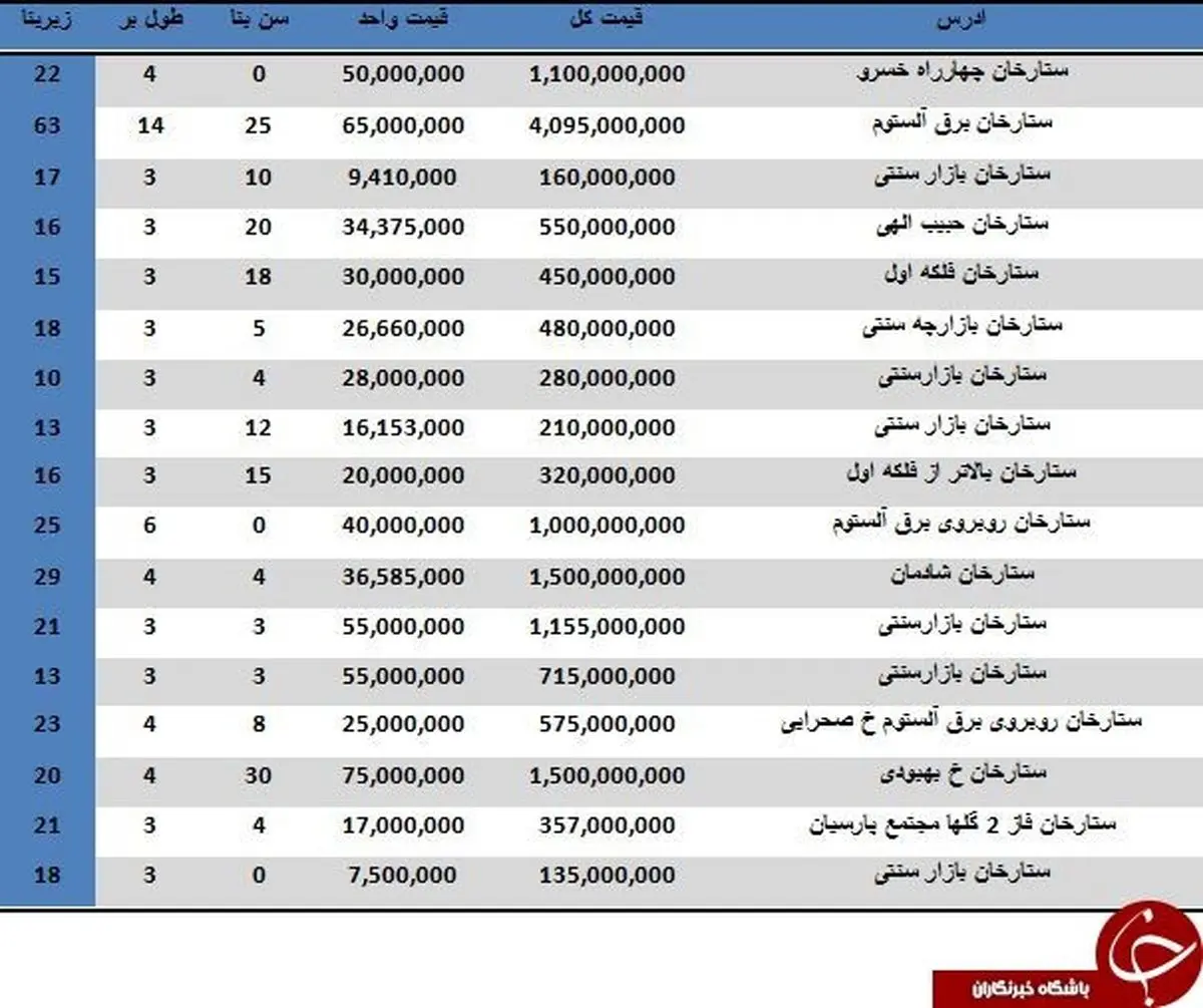 برای خرید یک مغازه در محدوده ستارخان چقدر باید هزینه کرد؟