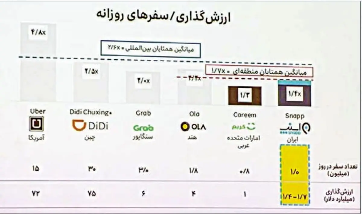 اسنپ واقعا میلیاردی شده است؟