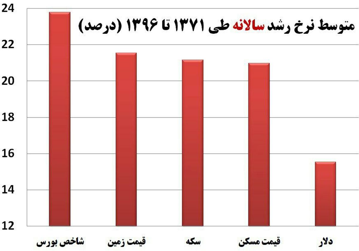 بورس، همچنان پربازده‌ترین بازار کشور