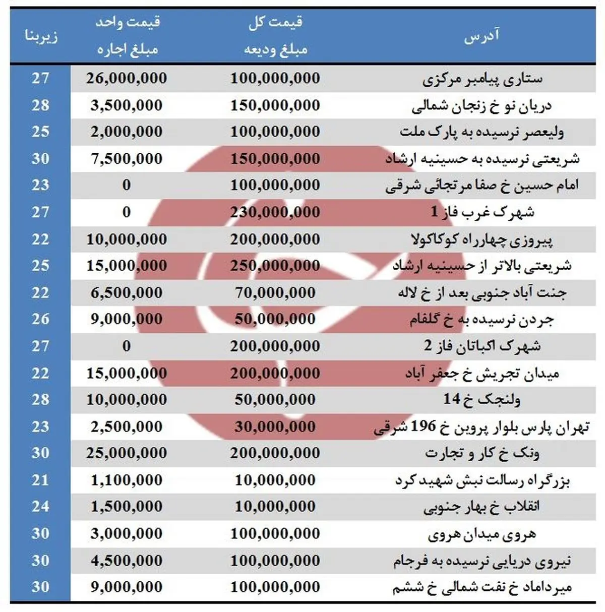 بهای اجاره مغازه‌های ۲۱ تا ۳۰ متر در تهران