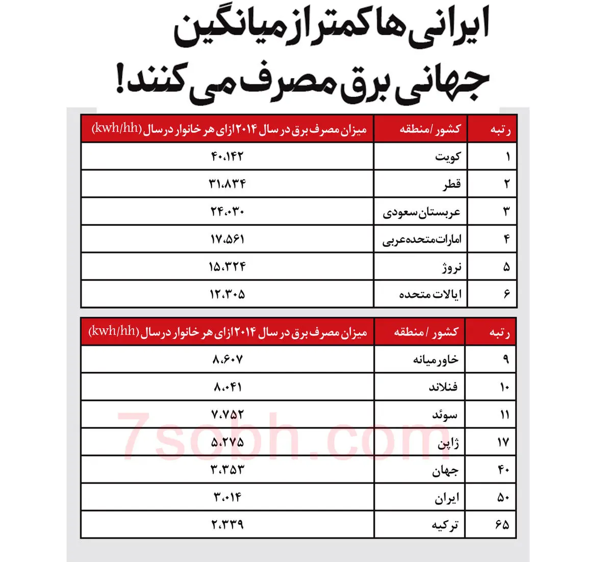 چرا مصرف برق بالا توسط ایرانی‌ها حقیقت ندارد؟