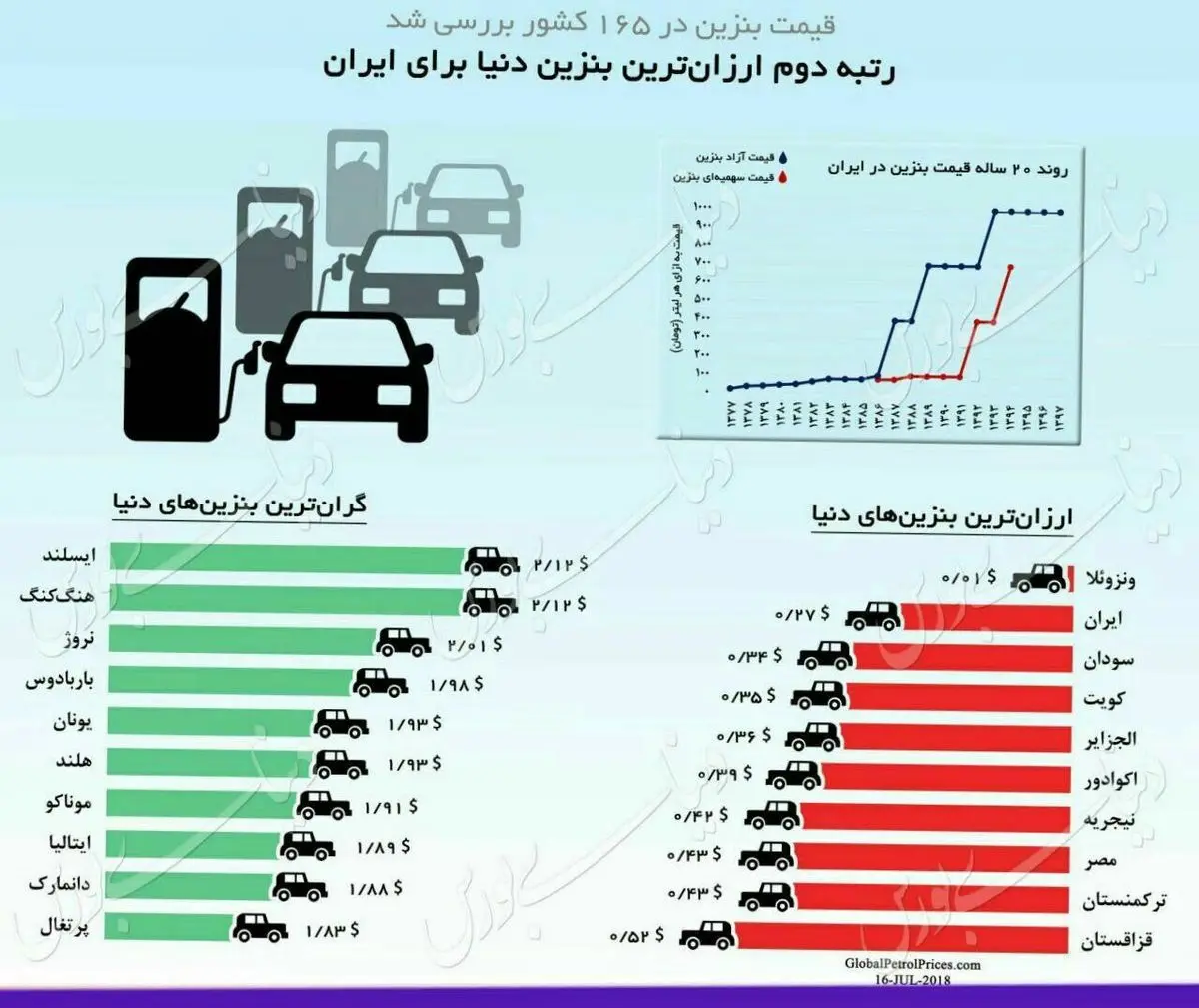 اینفوگرافیگ | ‏گران‌ترین و ارزان‌ترین ‎بنزین دنیا را کدام کشورها دارند؟