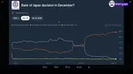 بازار در آستانه تصمیم سخت؛ ضعف بیت‌کوین در برابر قدرت طلا